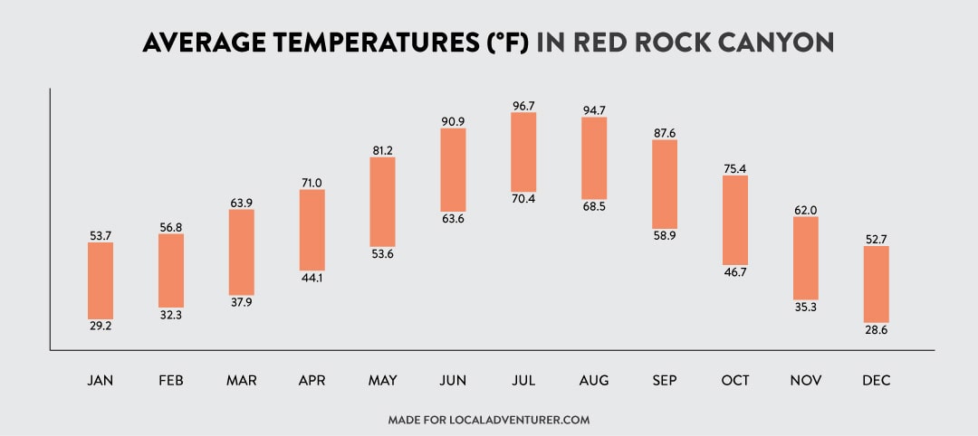 Red Rock Canyon Average Weather