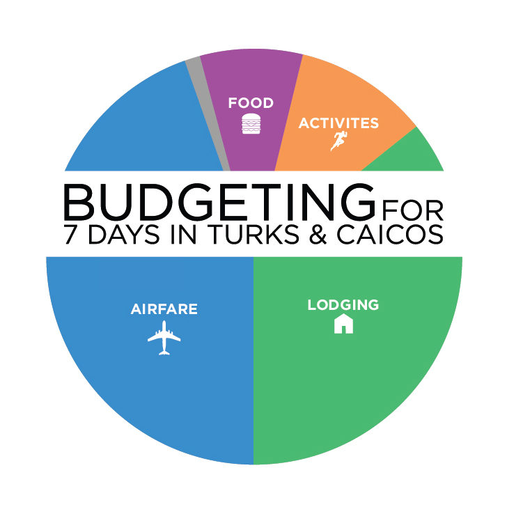 Budgeting for 7 Days Traveling to Turks and Caicos.
