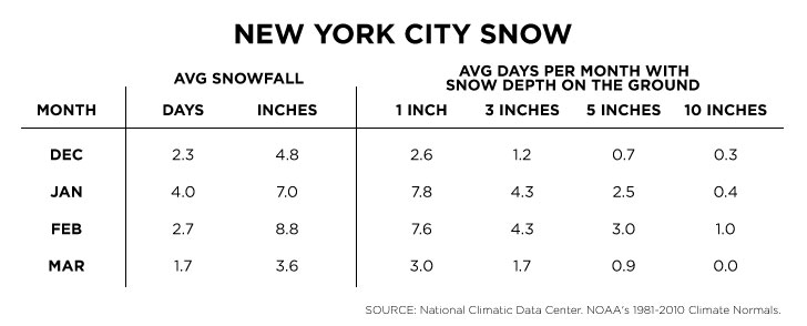 New-York-City-Snow
