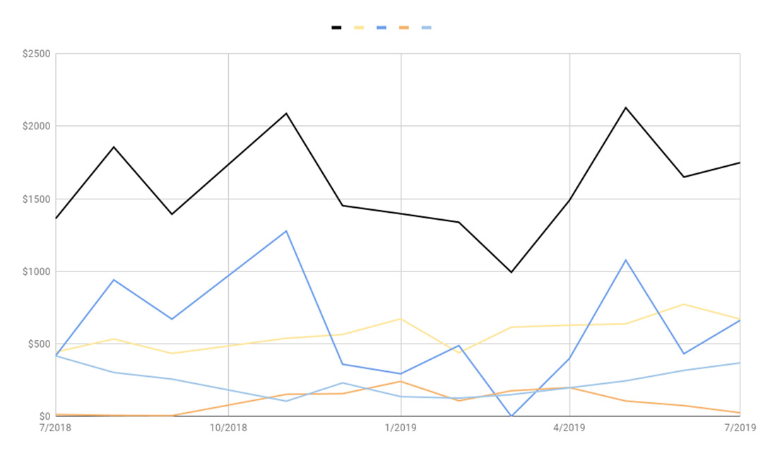 Affiliate Income Chart