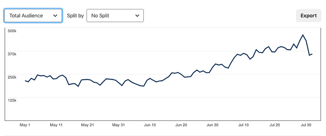 Pinterest Monthly Viewers