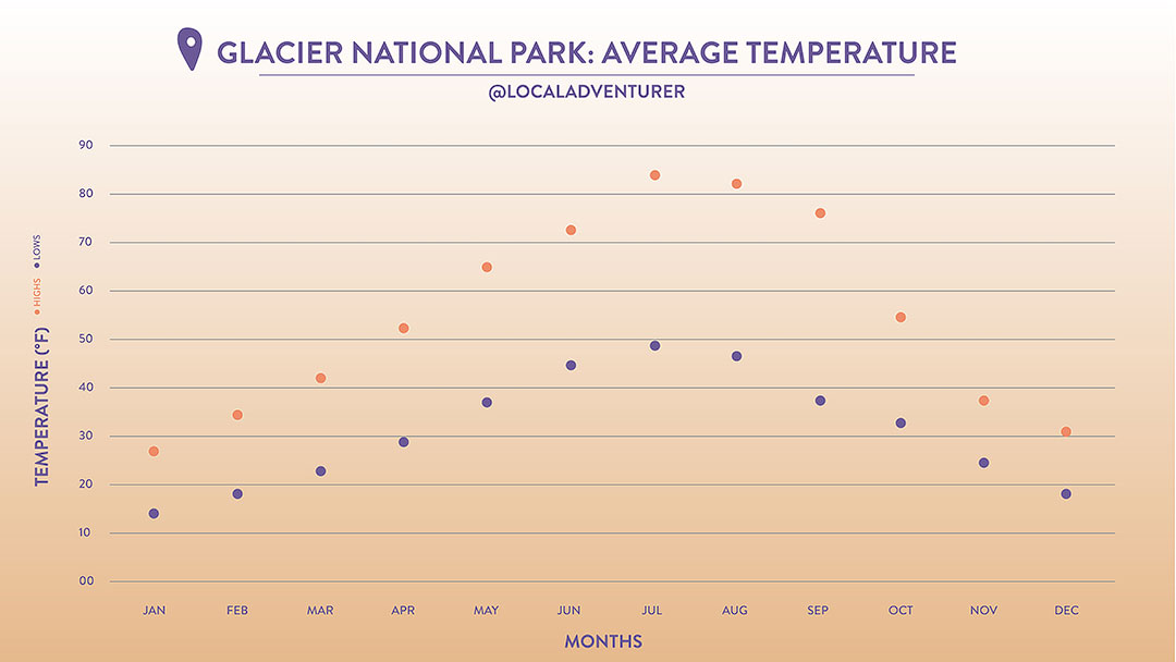 Best Time to Visit Glacier National Park Average Temperatures