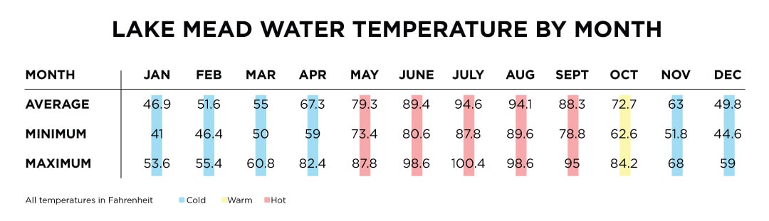 Lake Mead Average Water Temperatures