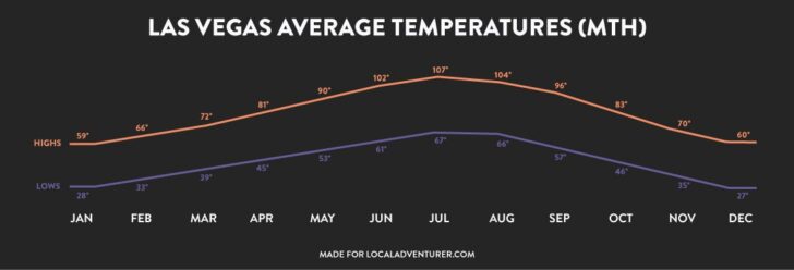 Best Time to Visit Las Vegas (Climate Chart and Table)